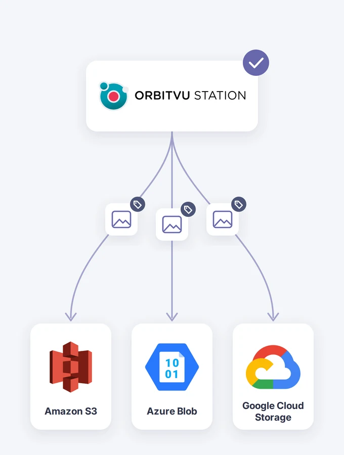 Orbitvu Station skickar taggade filer till Amazon S3, Azure Blob och Google Cloud Storage